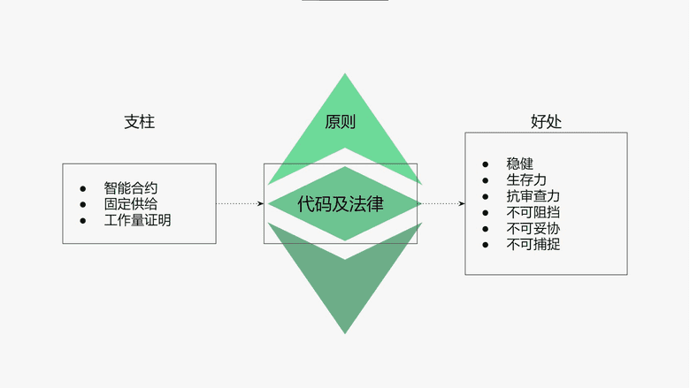 代码及法律的原则