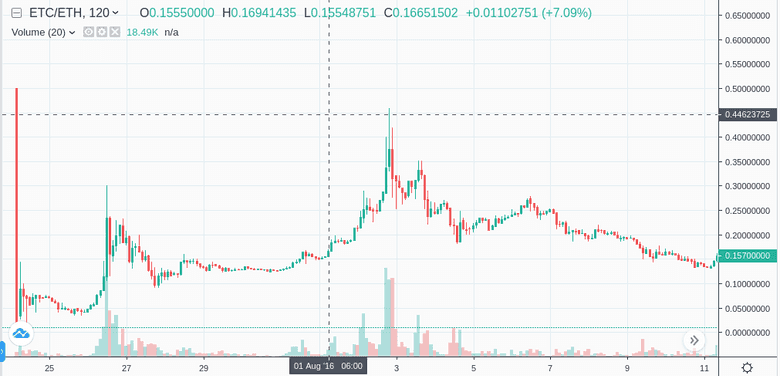 Descubrimiento de precios de ETC después del tenedor, con un máximo de 0,4 ETH/ETC